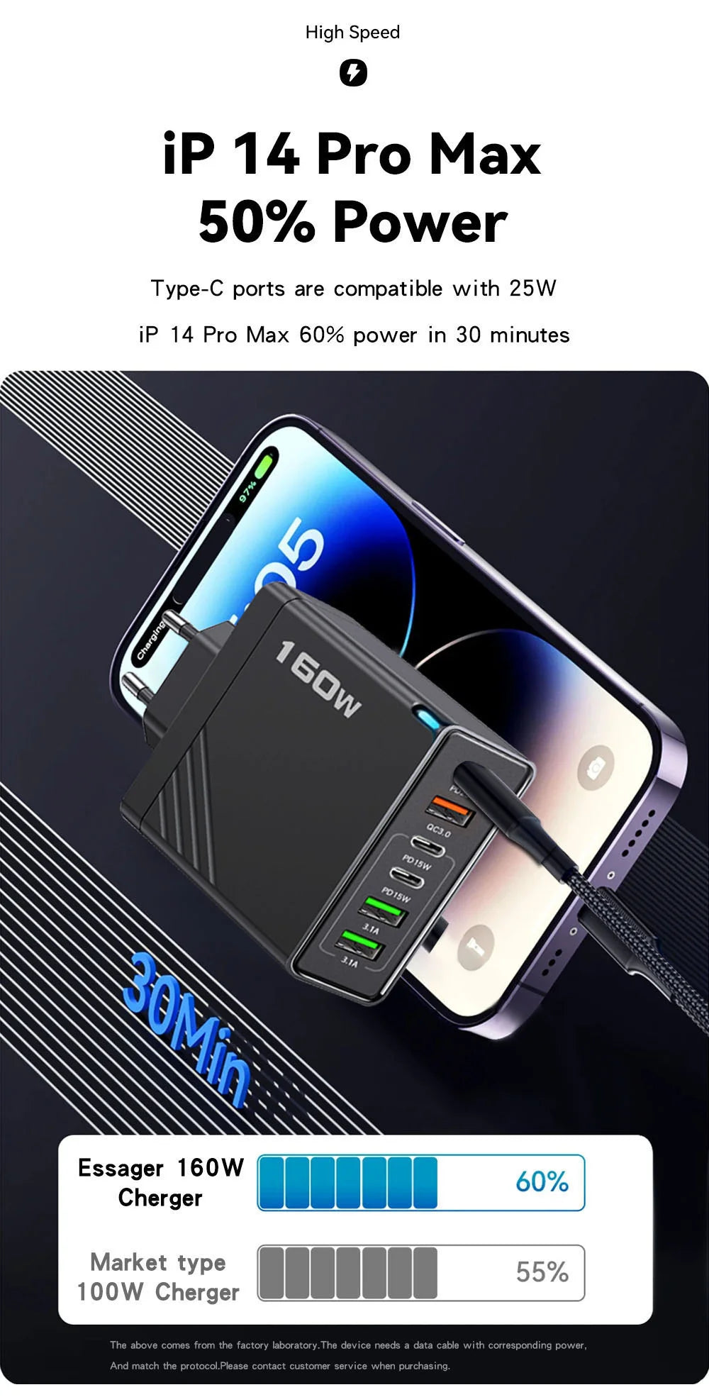 160W Fast Charging USB Type C Charger for All Devices